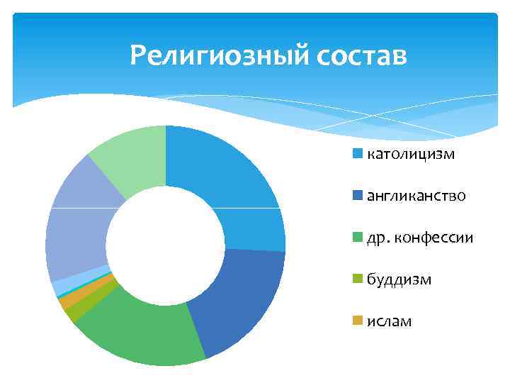 Национальный состав австралии. Религия Австралии. Религиозный состав Австралии. Население Австралии религия. Религия в Австралии в процентах.