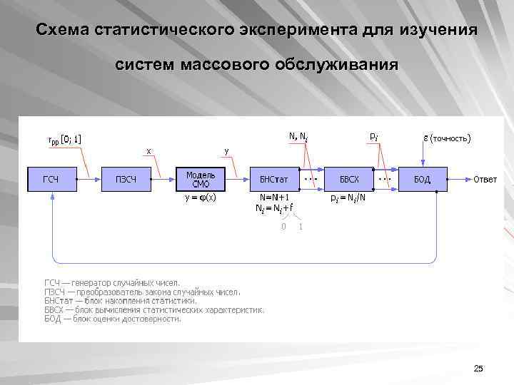 Схема статистического эксперимента для изучения систем массового обслуживания 25 