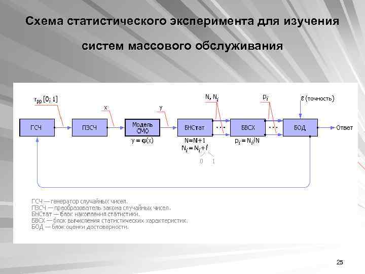 Схема системы массового обслуживания состоит из компонентов