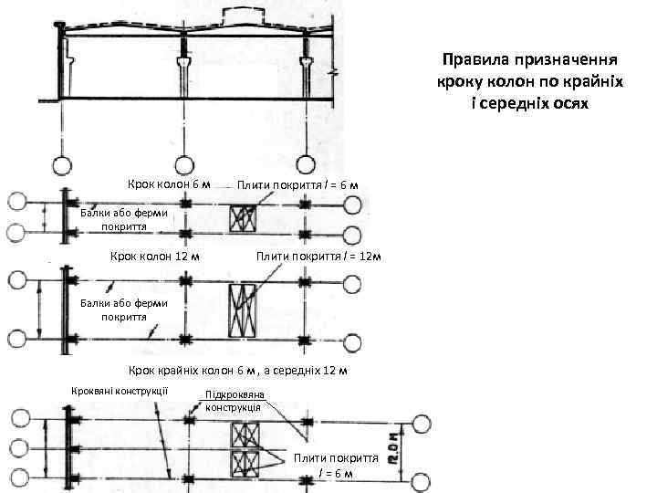 Правила призначення кроку колон по крайніх і середніх осях Крок колон 6 м Плити