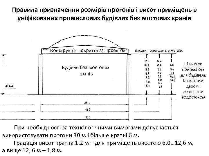 Правила призначення розмірів прогонів і висот приміщень в уніфікованих промислових будівлях без мостових кранів