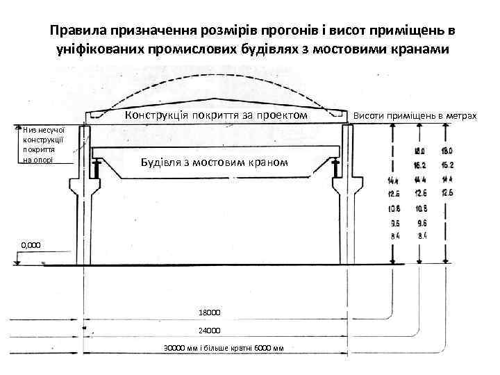 Правила призначення розмірів прогонів і висот приміщень в уніфікованих промислових будівлях з мостовими кранами