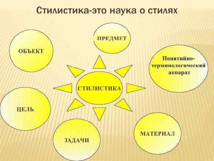 Стилистика это наука. Предмет и задачи стилистики. Стилистика. СКА стиль. Стилистика как наука цели и задачи стилистики.