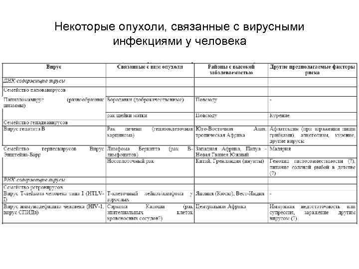 Некоторые опухоли, связанные с вирусными инфекциями у человека 