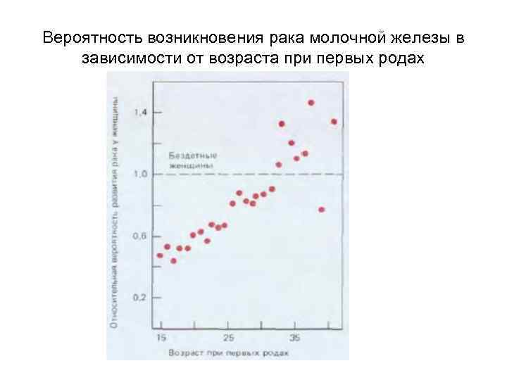 Вероятность возникновения рака молочной железы в зависимости от возраста при первых родах 