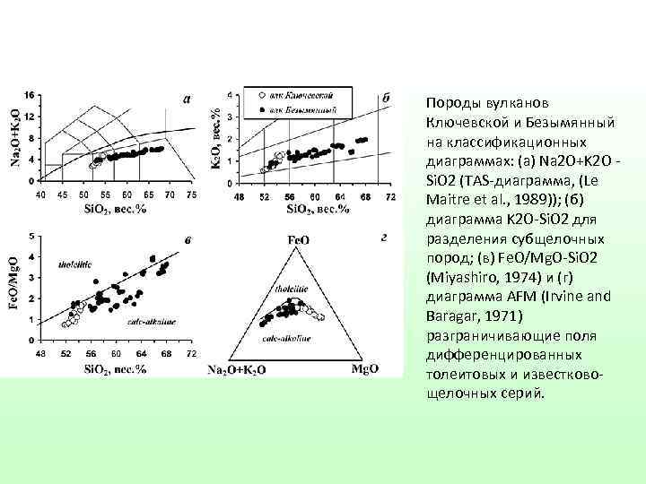 Породы вулканов Ключевской и Безымянный на классификационных диаграммах: (а) Na 2 O+K 2 O