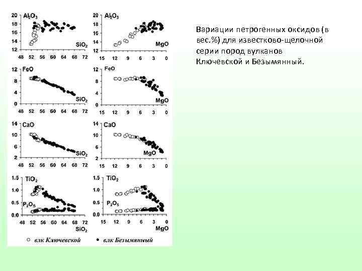 Вариации петрогенных оксидов (в вес. %) для известково-щелочной серии пород вулканов Ключевской и Безымянный.