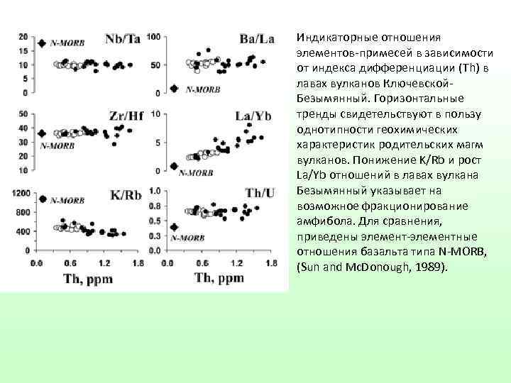 Индикаторные отношения элементов-примесей в зависимости от индекса дифференциации (Th) в лавах вулканов Ключевской. Безымянный.