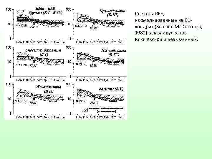 Спектры REE, нормализованные на С 1 хондрит (Sun and Mc. Donough, 1989) в лавах