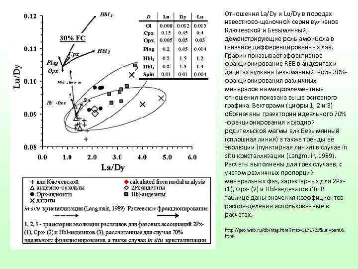 Отношения La/Dy и Lu/Dy в породах известково-щелочной серии вулканов Ключевской и Безымянный, демонстрирующие роль