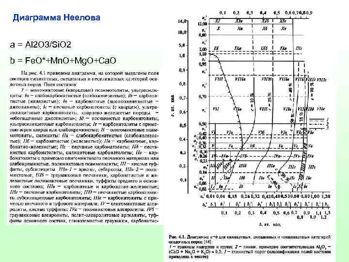 Диаграмма Неелова a = Al 2 O 3/Si. O 2 b = Fe. O*+Mn.