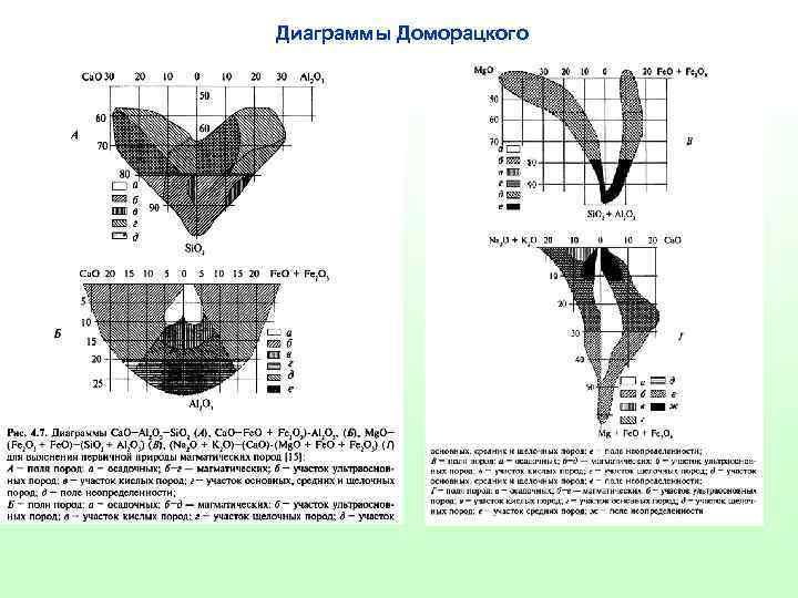 Диаграммы Доморацкого 