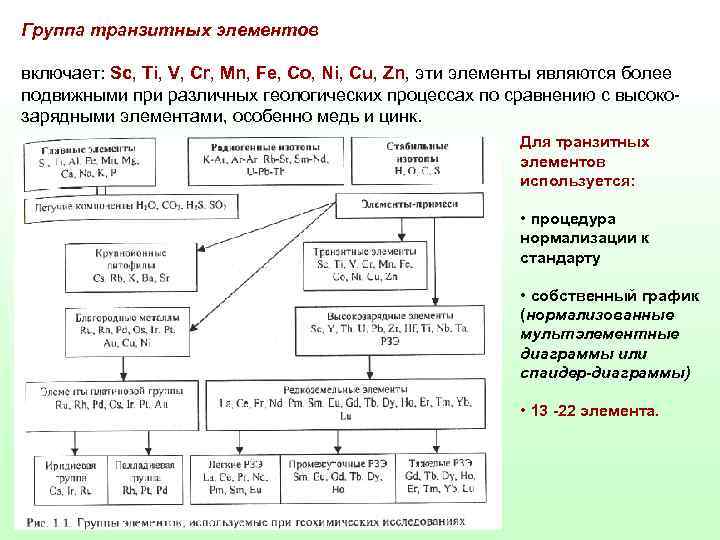 Группа транзитных элементов включает: Sc, Ti, V, Cr, Mn, Fe, Co, Ni, Cu, Zn,