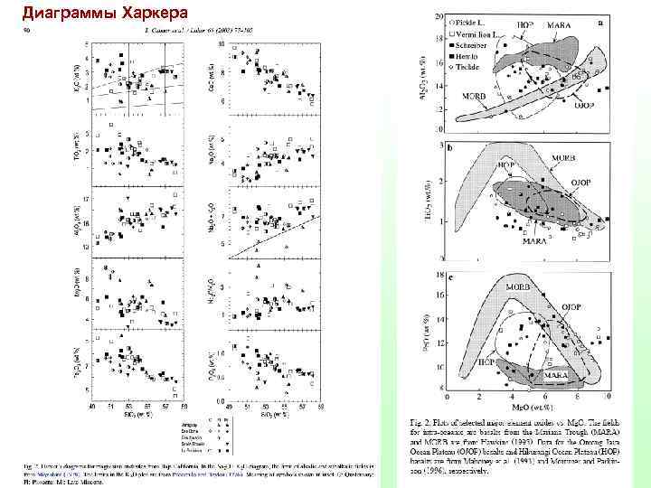 Диаграммы Харкера 