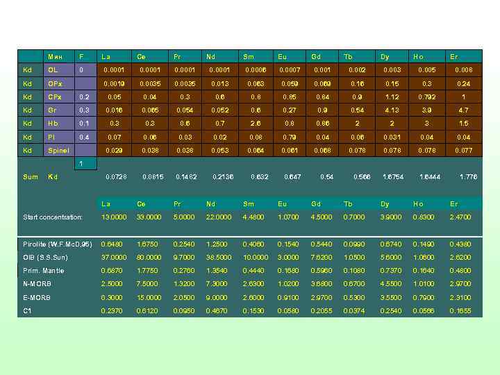  Мин F La Sm Eu Kd OL 0 0. 0001 0. 0006 0.