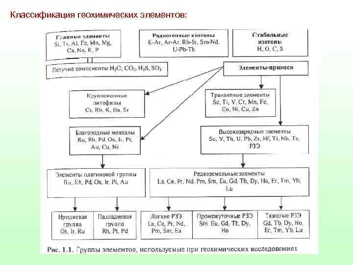 Классификация геохимических элементов: 