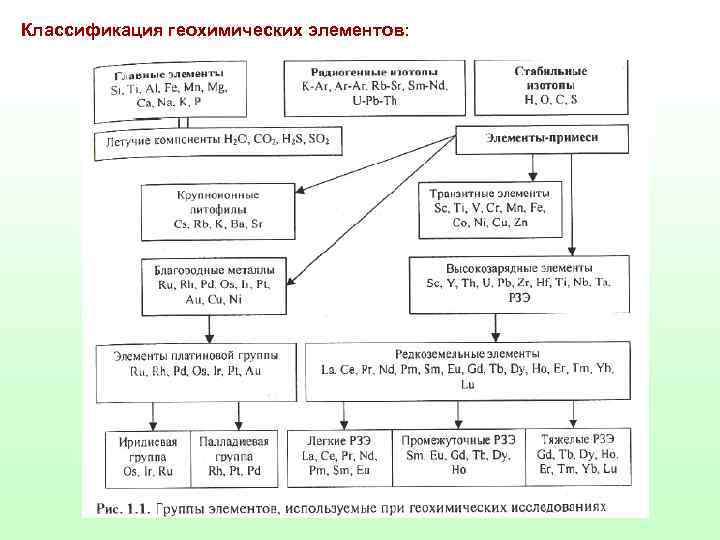 Классификация геохимических элементов: 