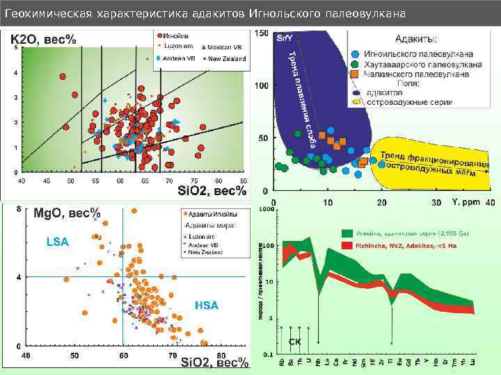 Геохимическая характеристика адакитов Игнольского палеовулкана 