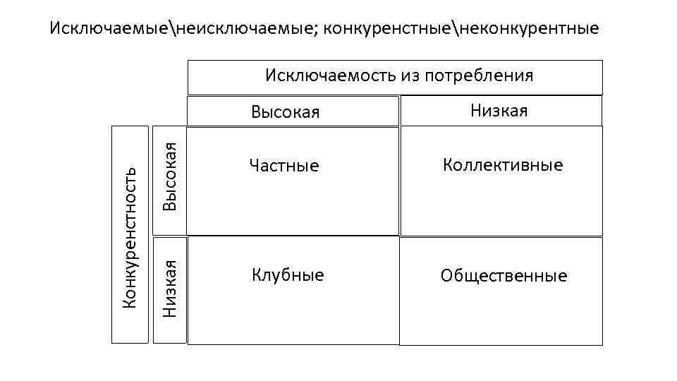  Исключаемыенеисключаемые; конкуренстныенеконкурентные Исключаемость из потребления Высокая Низкая Конкуренстность Высокая Низкая Частные Коллективные Клубные