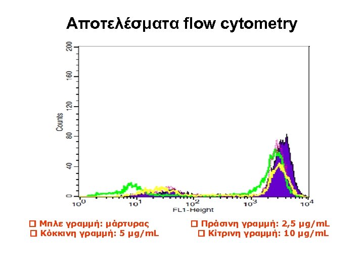Αποτελέσματα flow cytometry Μπλε γραμμή: μάρτυρας Πράσινη γραμμή: 2, 5 μg/m. L Κόκκινη γραμμή: