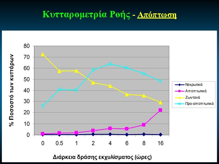 Κυτταρομετρία Ροής - Απόπτωση 