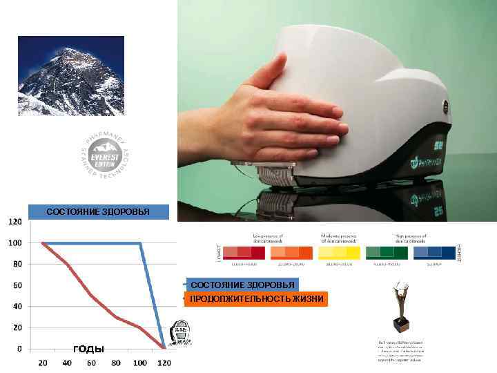 СОСТОЯНИЕ ЗДОРОВЬЯ ПРОДОЛЖИТЕЛЬНОСТЬ ЖИЗНИ годы 