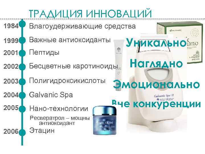 ТРАДИЦИЯ ИННОВАЦИЙ 1984 Влагоудерживающие средства 1999 Важные антиоксиданты 2001 Пептиды 2002 Бесцветные каротиноиды 2003