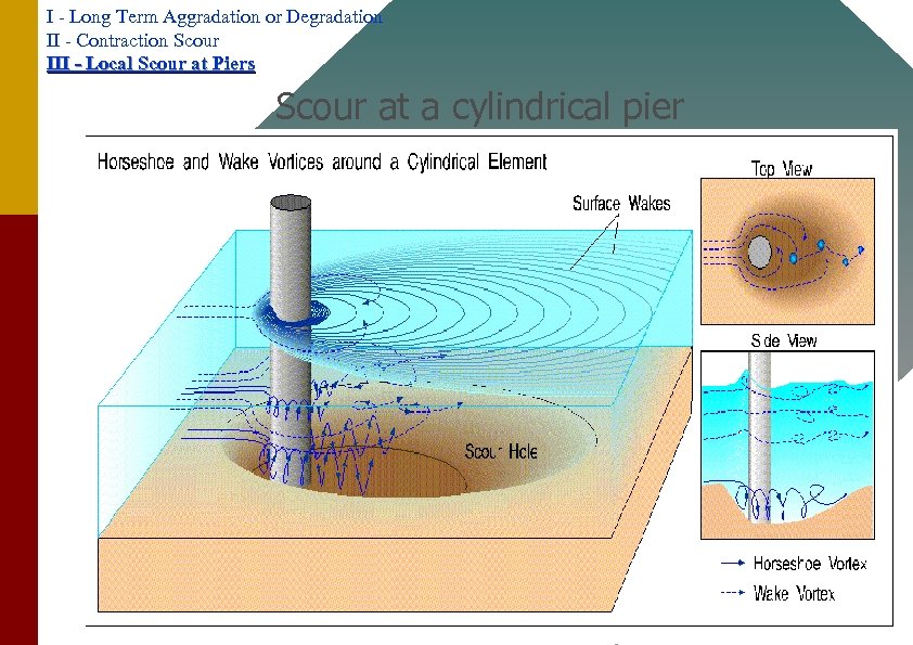 I - Long Term Aggradation or Degradation II - Contraction Scour III - Local