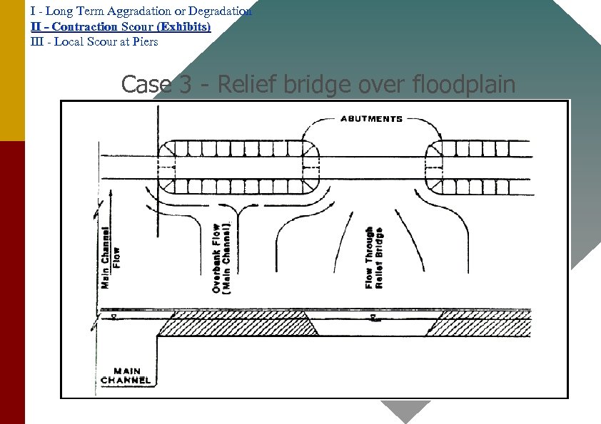 I - Long Term Aggradation or Degradation II - Contraction Scour (Exhibits) III -