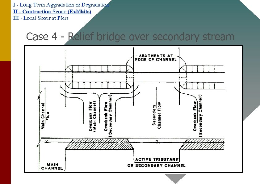 I - Long Term Aggradation or Degradation II - Contraction Scour (Exhibits) III -
