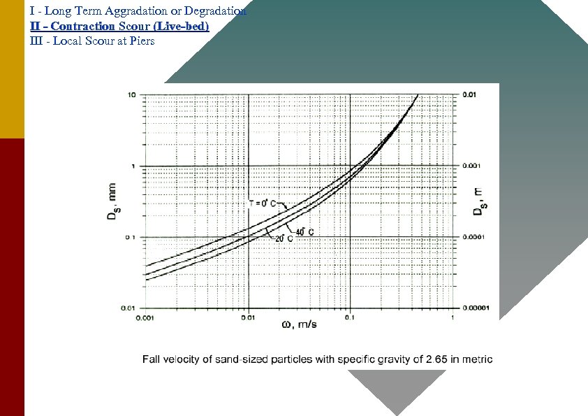 I - Long Term Aggradation or Degradation II - Contraction Scour (Live-bed) III -