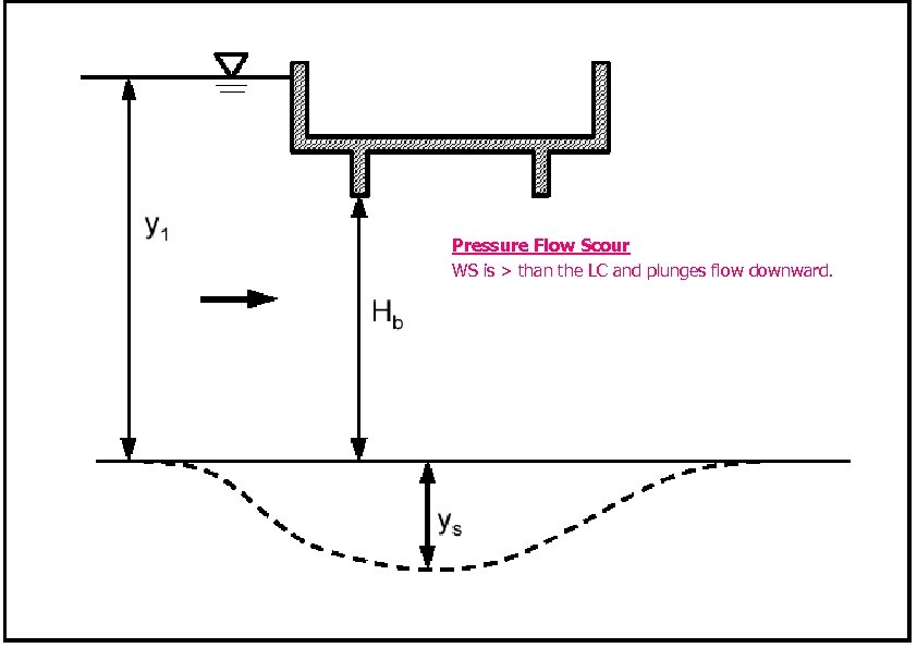 Pressure Flow Scour WS is > than the LC and plunges flow downward. 