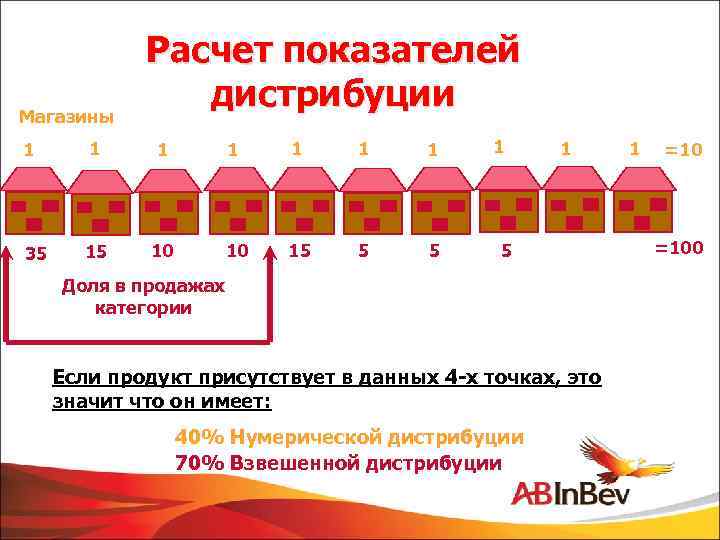 Магазины Расчет показателей дистрибуции 1 1 1 1 35 15 10 10 15 5