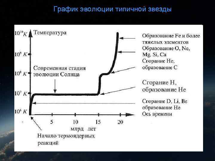 График эволюции типичной звезды График эволюции 