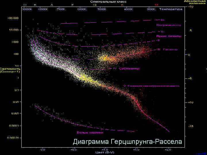 Диаграмма Герцшпрунга-Рассела 