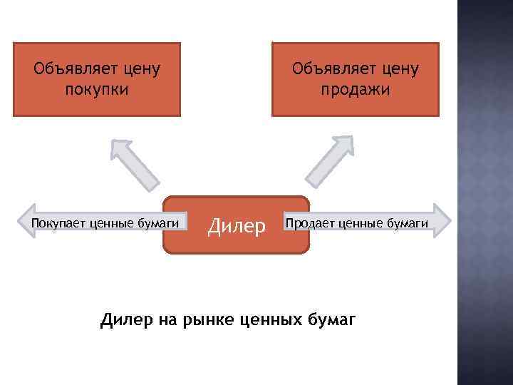 Дилер рынок. Дилер (рынок ценных бумаг). Брокеры и дилеры на рынке ценных бумаг. Дилер РЦБ. Функции дилера на рынке ценных бумаг.