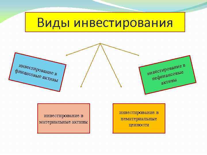 Виды инвестирования инвес финан тирование в совые актив ы инвестирование в материальные активы ие