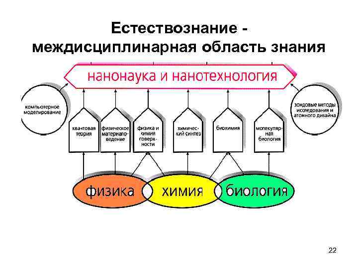Естествознание междисциплинарная область знания 22 