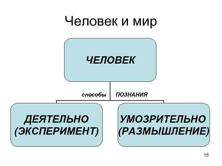 Человек и мир ЧЕЛОВЕК способы ДЕЯТЕЛЬНО (ЭКСПЕРИМЕНТ) ПОЗНАНИЯ УМОЗРИТЕЛЬНО (РАЗМЫШЛЕНИЕ) 15 