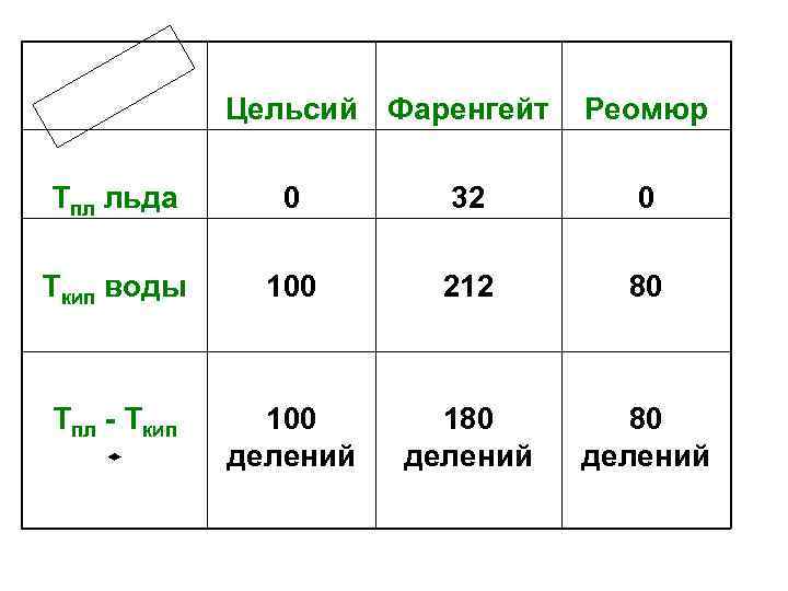 Цельсий Фаренгейт Реомюр Тпл льда 0 32 0 Ткип воды 100 212 80 Тпл