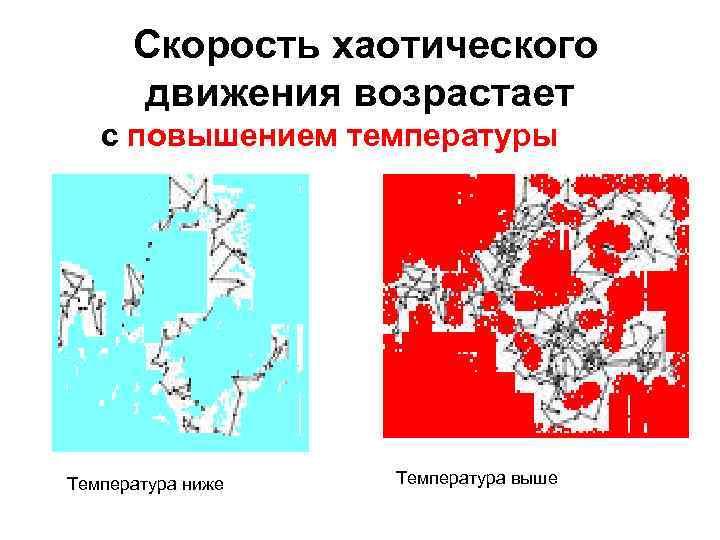 Скорость хаотического движения возрастает с повышением температуры Температура ниже Температура выше 