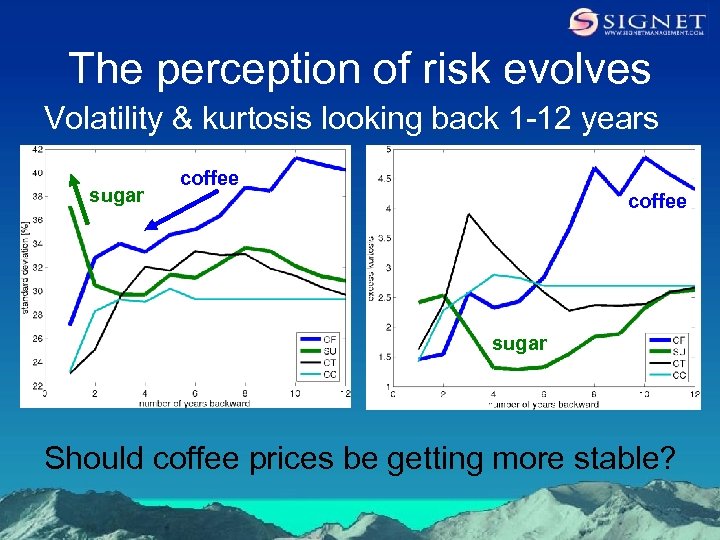 The perception of risk evolves Volatility & kurtosis looking back 1 -12 years sugar