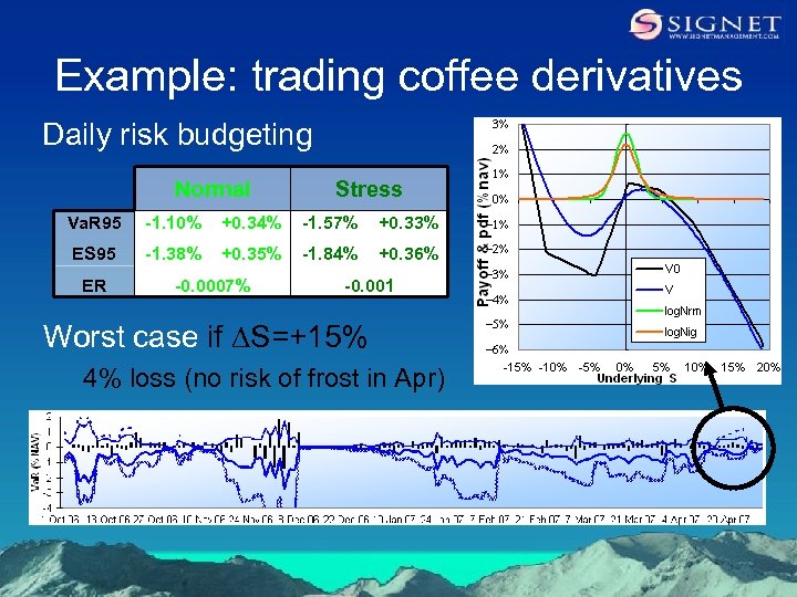 Example: trading coffee derivatives Daily risk budgeting Normal Stress Va. R 95 -1. 10%