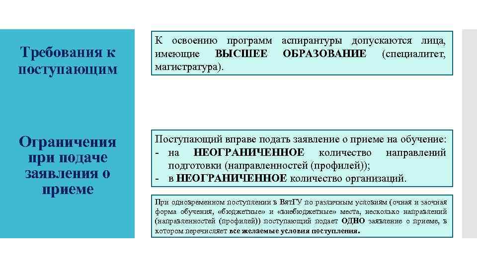 Требования к поступающим Ограничения при подаче заявления о приеме К освоению программ аспирантуры допускаются