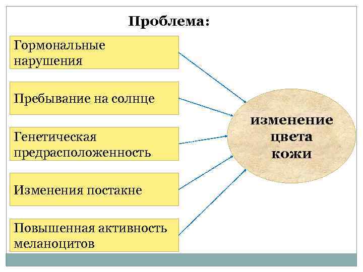 Проблема: Гормональные нарушения Пребывание на солнце Генетическая предрасположенность Изменения постакне Повышенная активность меланоцитов изменение
