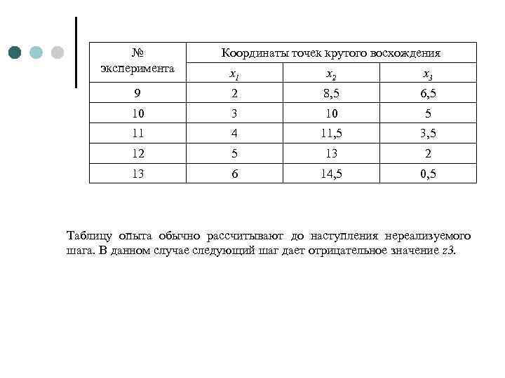 № эксперимента Координаты точек крутого восхождения х1 х2 х3 9 2 8, 5 6,