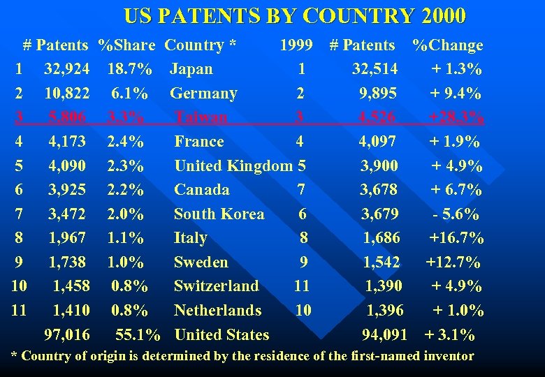 US PATENTS BY COUNTRY 2000 # Patents %Share Country * 1999 # Patents %Change