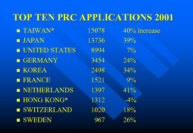 TOP TEN PRC APPLICATIONS 2001 n n n n n TAIWAN* JAPAN UNITED STATES