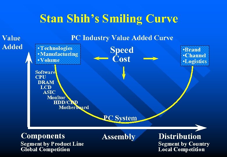 Stan Shih’s Smiling Curve Value Added PC Industry Value Added Curve • Technologies •