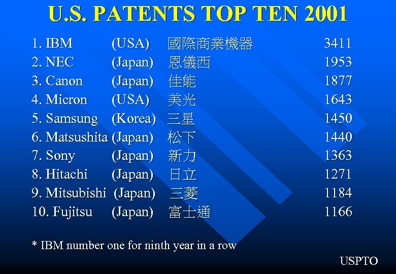 U. S. PATENTS TOP TEN 2001 1. IBM (USA) 國際商業機器 2. NEC (Japan) 恩儀西